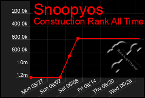 Total Graph of Snoopyos