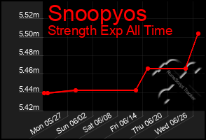 Total Graph of Snoopyos