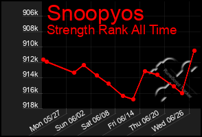 Total Graph of Snoopyos