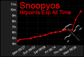 Total Graph of Snoopyos