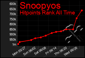 Total Graph of Snoopyos