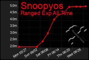 Total Graph of Snoopyos