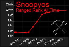 Total Graph of Snoopyos