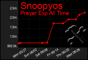 Total Graph of Snoopyos