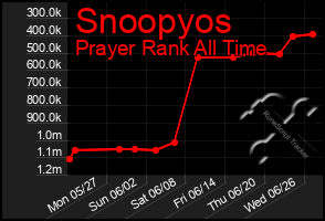 Total Graph of Snoopyos