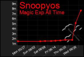 Total Graph of Snoopyos