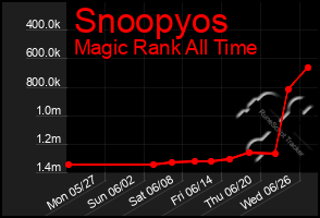 Total Graph of Snoopyos