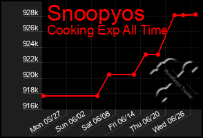 Total Graph of Snoopyos