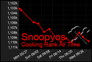 Total Graph of Snoopyos