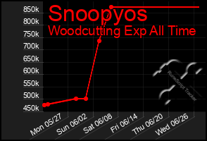 Total Graph of Snoopyos