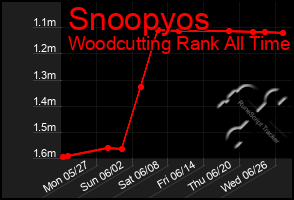 Total Graph of Snoopyos