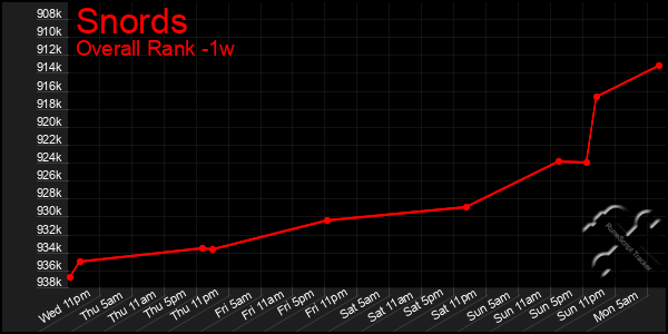 1 Week Graph of Snords