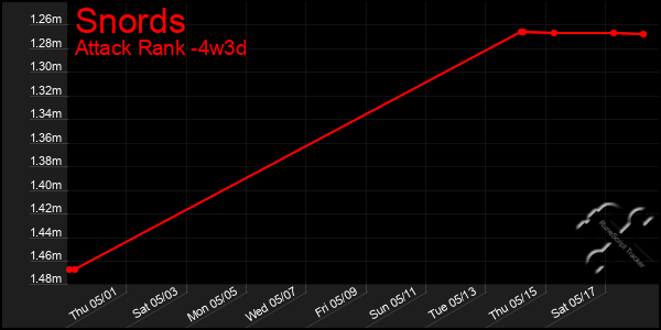Last 31 Days Graph of Snords