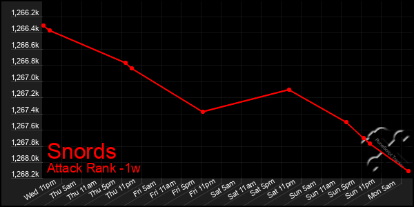 Last 7 Days Graph of Snords