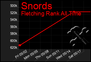 Total Graph of Snords