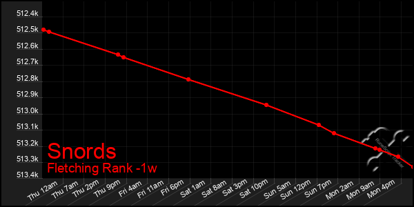 Last 7 Days Graph of Snords