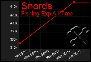 Total Graph of Snords