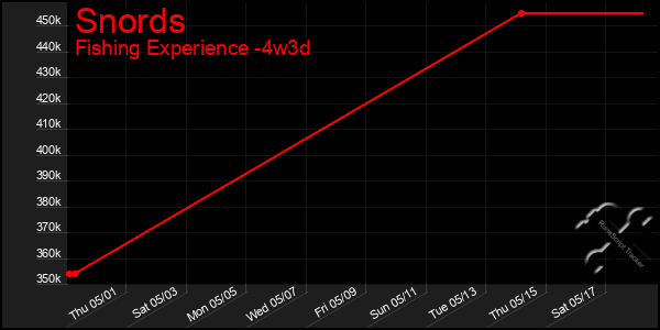 Last 31 Days Graph of Snords