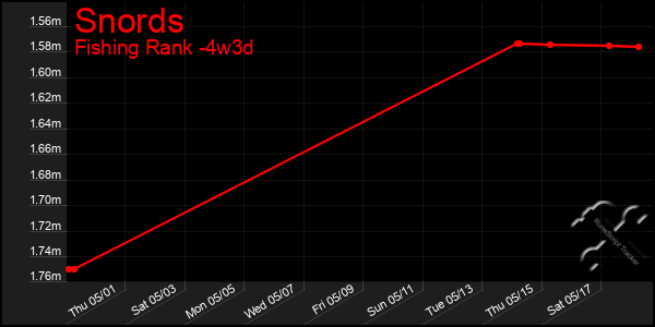 Last 31 Days Graph of Snords
