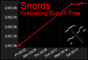 Total Graph of Snords