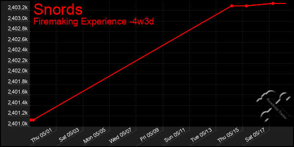 Last 31 Days Graph of Snords