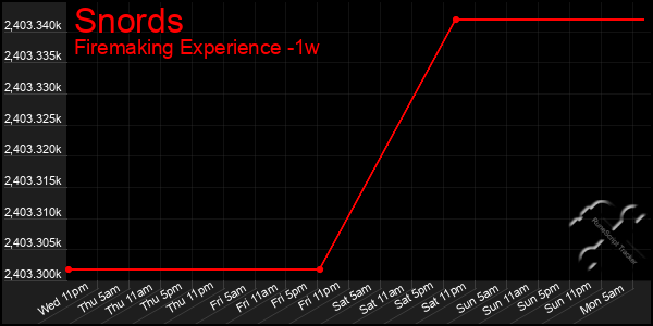 Last 7 Days Graph of Snords