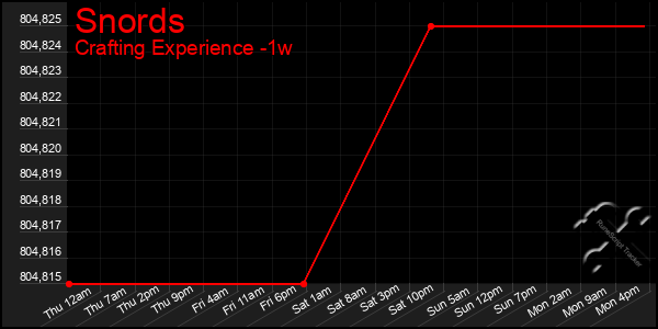 Last 7 Days Graph of Snords