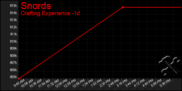 Last 24 Hours Graph of Snords