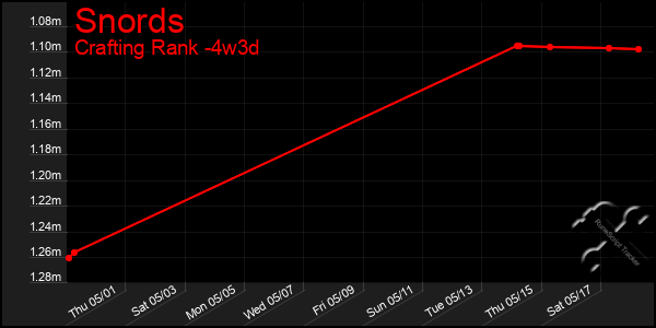 Last 31 Days Graph of Snords