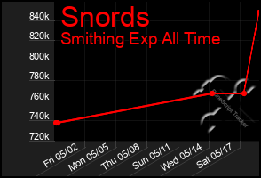 Total Graph of Snords