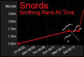 Total Graph of Snords