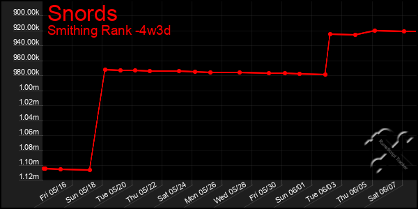 Last 31 Days Graph of Snords