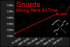 Total Graph of Snords