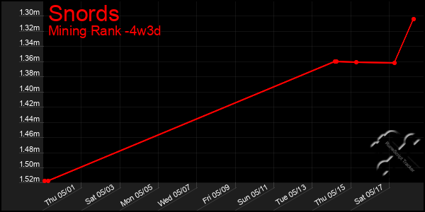 Last 31 Days Graph of Snords
