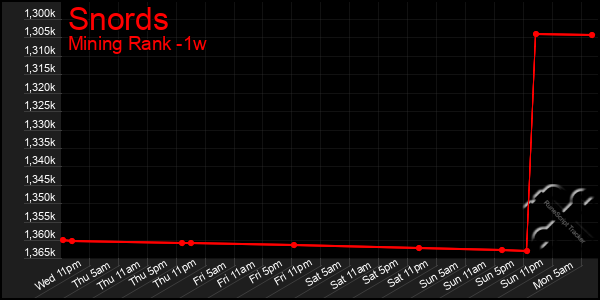 Last 7 Days Graph of Snords