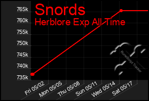 Total Graph of Snords