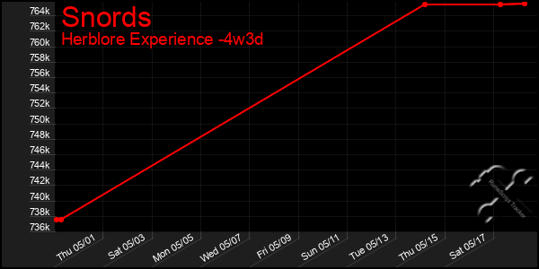 Last 31 Days Graph of Snords