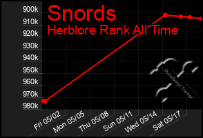 Total Graph of Snords
