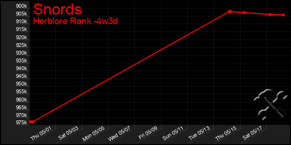Last 31 Days Graph of Snords