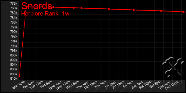 Last 7 Days Graph of Snords