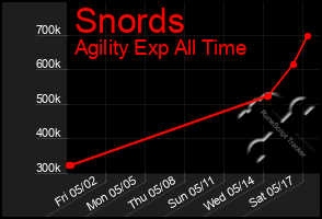 Total Graph of Snords