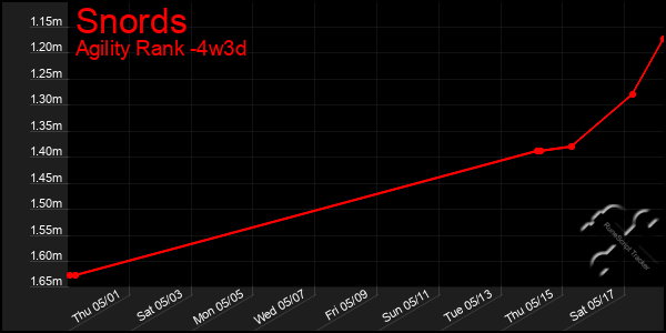 Last 31 Days Graph of Snords
