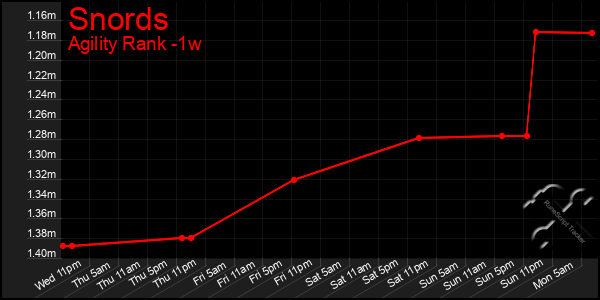 Last 7 Days Graph of Snords