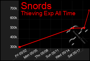Total Graph of Snords