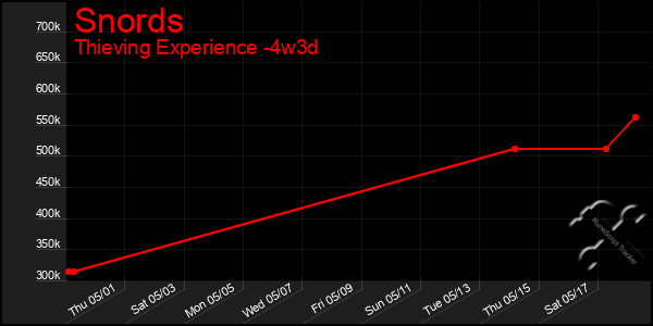 Last 31 Days Graph of Snords