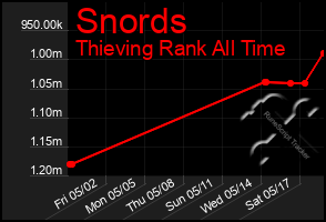 Total Graph of Snords