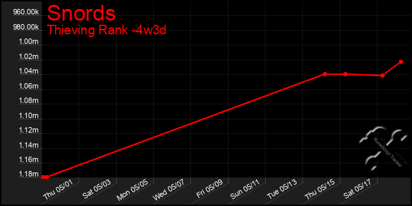 Last 31 Days Graph of Snords