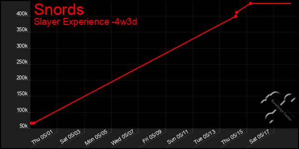 Last 31 Days Graph of Snords