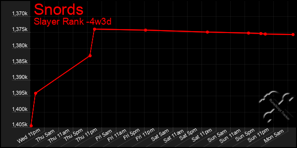 Last 31 Days Graph of Snords