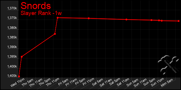 Last 7 Days Graph of Snords